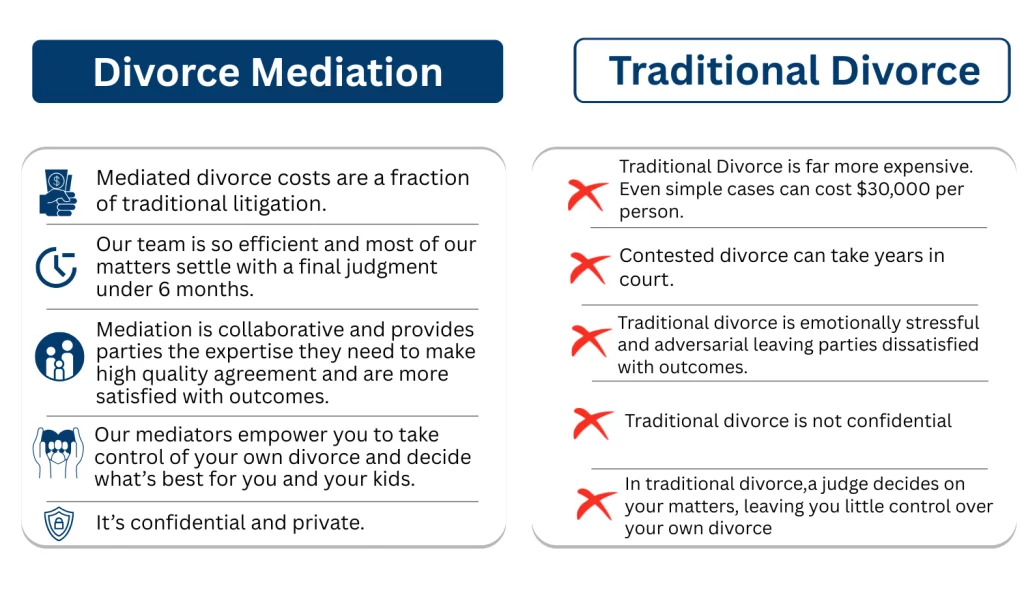 Divorce Mediation vs Traditional Divorce