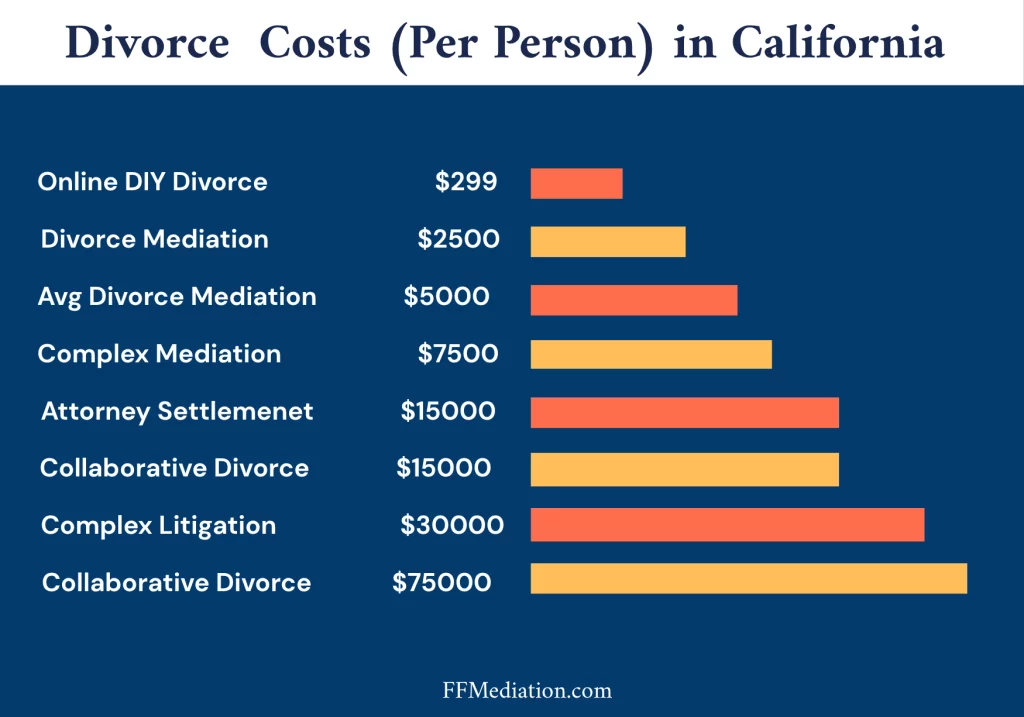 Divorce Options in California and their cost
