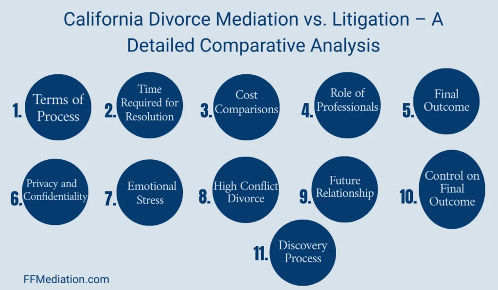 Detailed Comparative Analysis between Divorce Mediation and Divorce Litigation in California