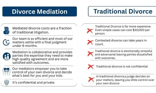 Divorce Mediation Vs Traditional Divorce
