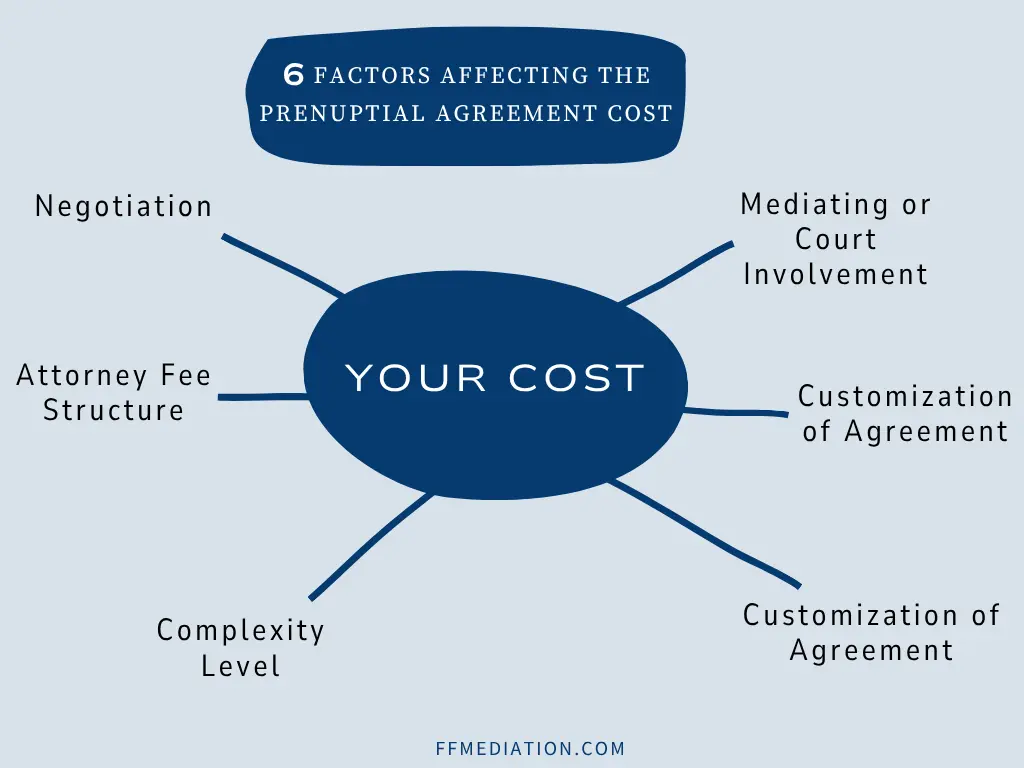 6 Factors Affecting the prenuptial cost in California