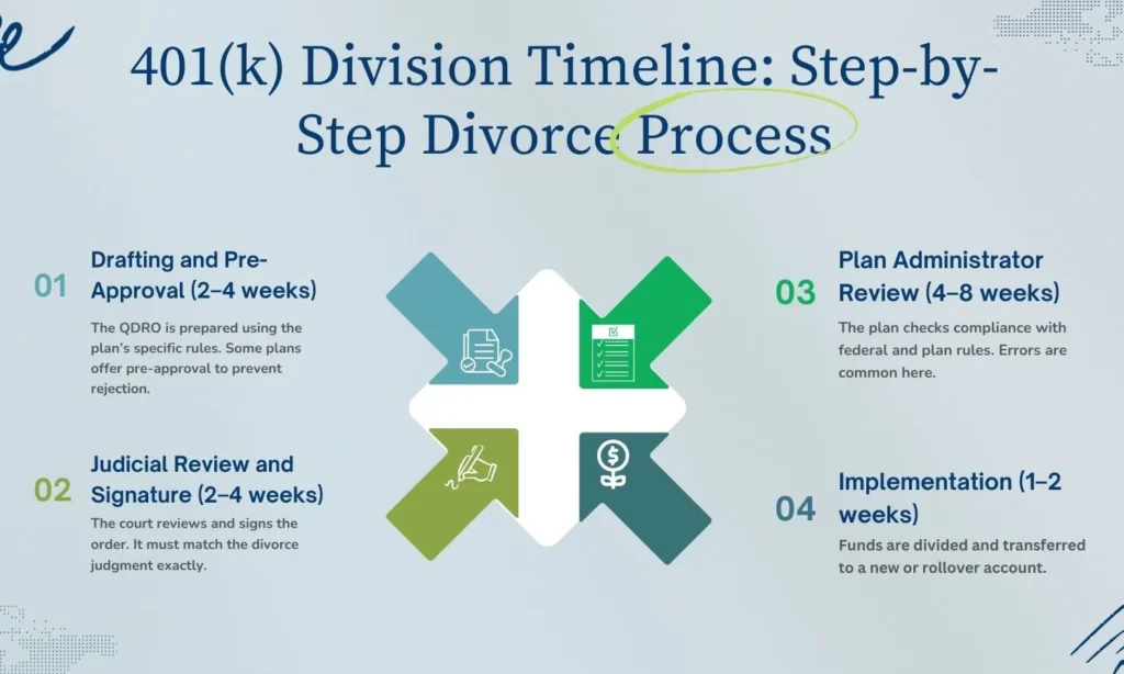401k Division Timeline Step by Step Divorce