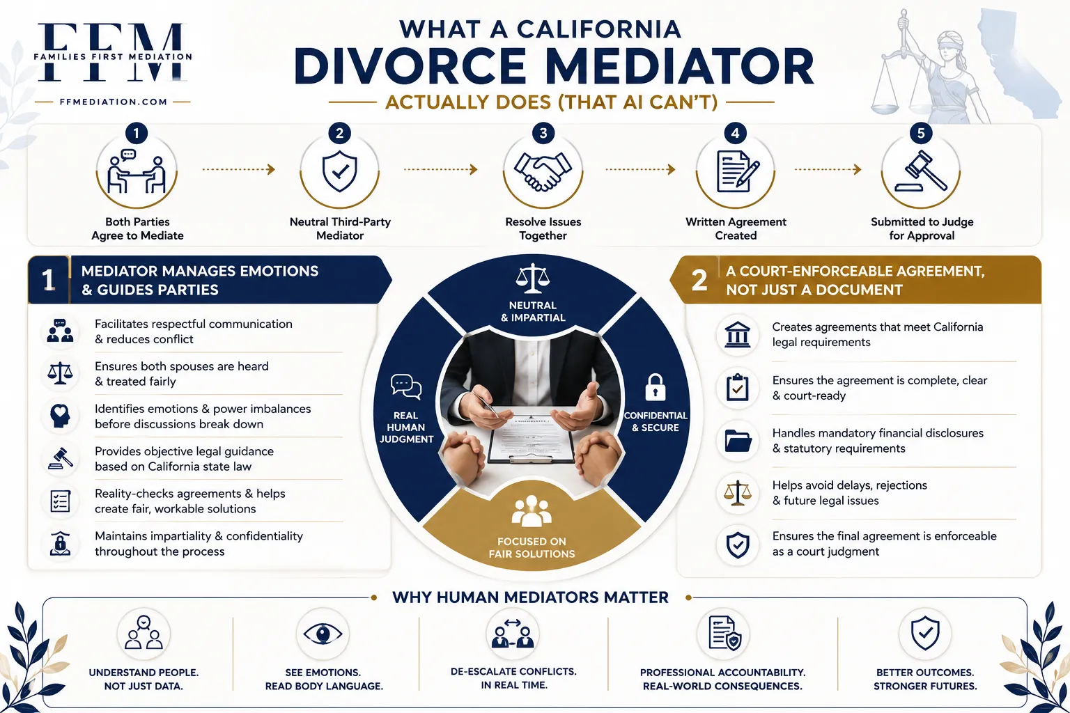 What a California Divorce Mediator Actually Does (that AI Can't)?