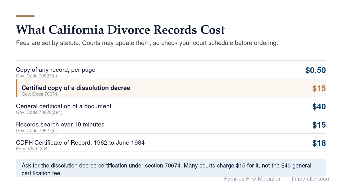 California divorce record fees: 50 cents per page, $15 to certify a dissolution decree under Government Code 70674, $40 general certification, and $18 for a CDPH Certificate of Record.