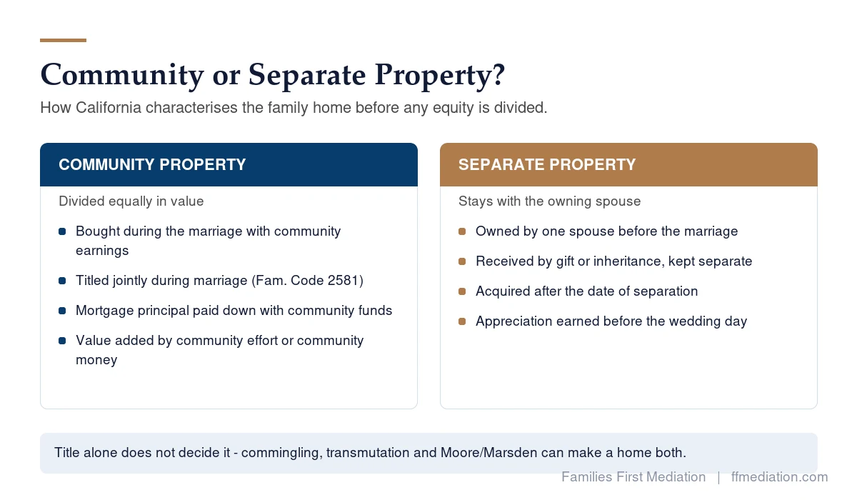 Comparison of community property and separate property for a California family home, including how title, commingling and transmutation affect the answer.