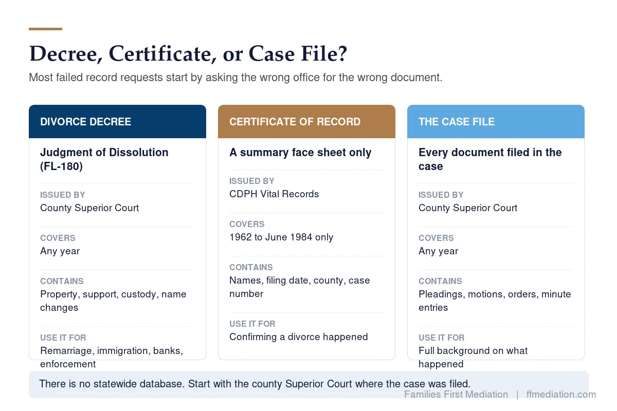 Comparison of the California divorce decree (FL-180), the CDPH Certificate of Record for 1962 to June 1984, and the complete Superior Court case file.