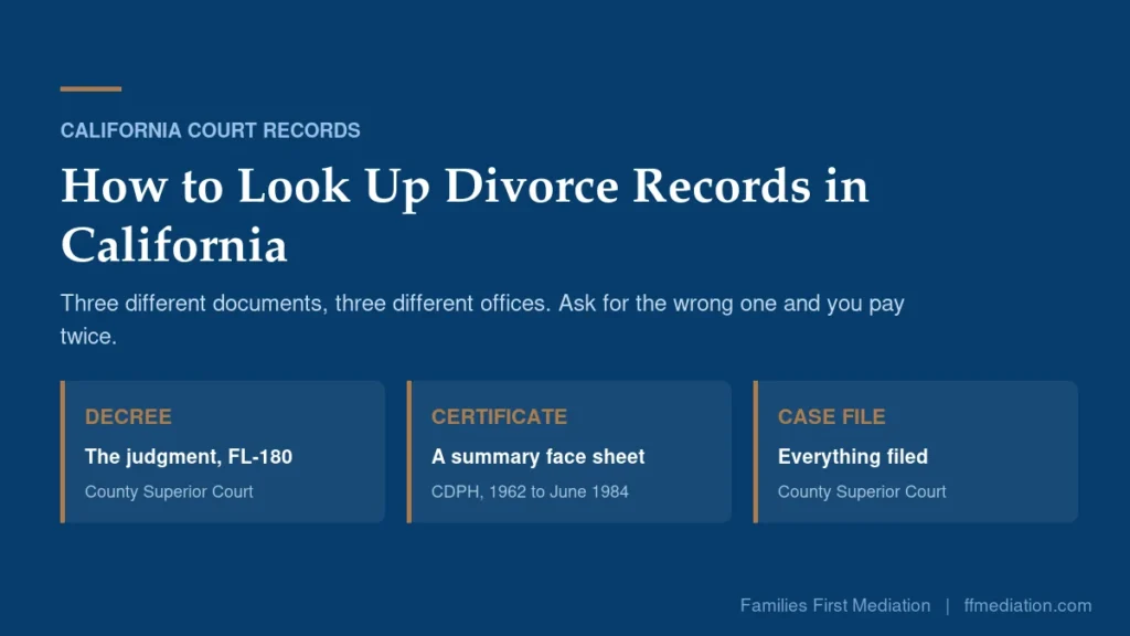 The three California divorce records: the decree from the Superior Court, the CDPH Certificate of Record, and the full case file.