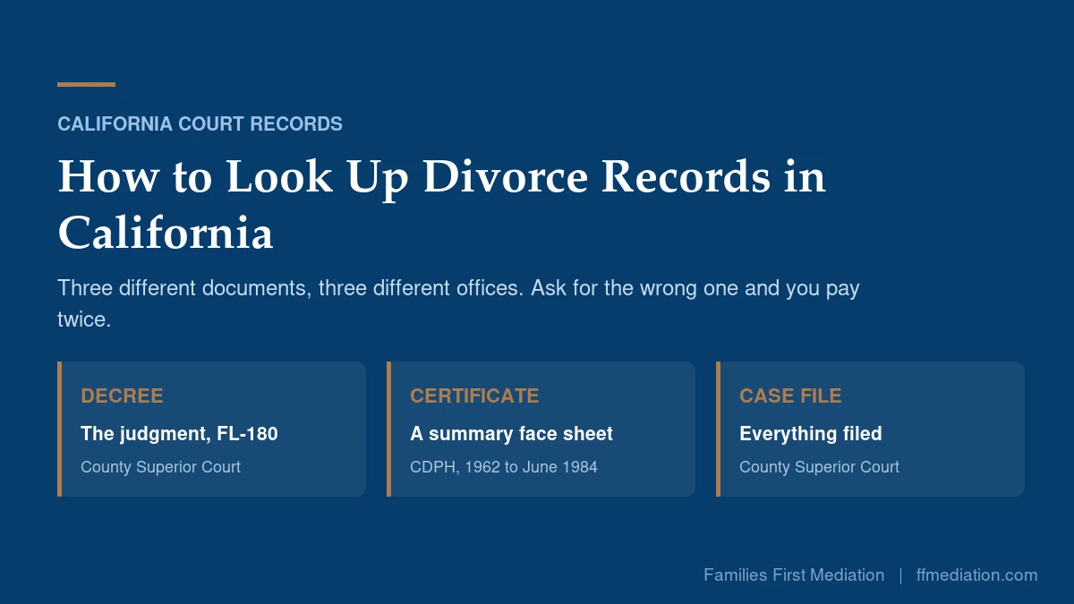 The three California divorce records: the decree from the Superior Court, the CDPH Certificate of Record, and the full case file.