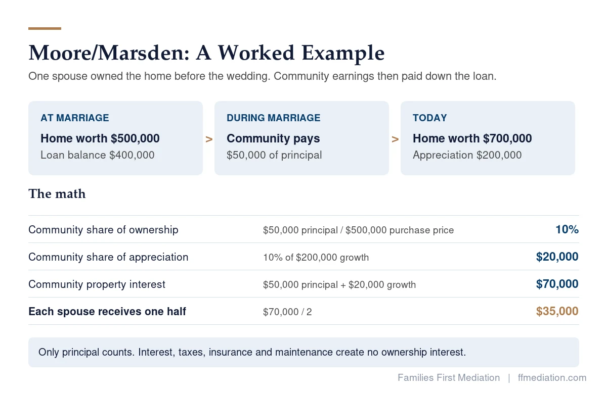 Worked Moore/Marsden example: $50,000 of community principal on a $500,000 purchase gives the community a 10 percent interest worth $70,000, or $35,000 per spouse.