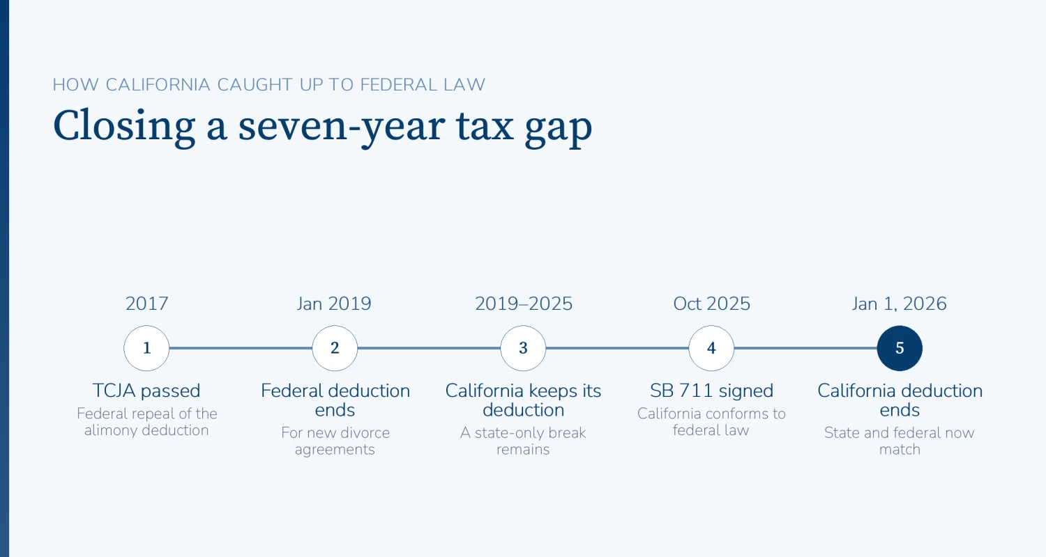 Timeline of California alimony tax changes: the 2017 TCJA, the federal deduction ending in 2019, California keeping its deduction through 2025, and SB 711 ending it on January 1, 2026