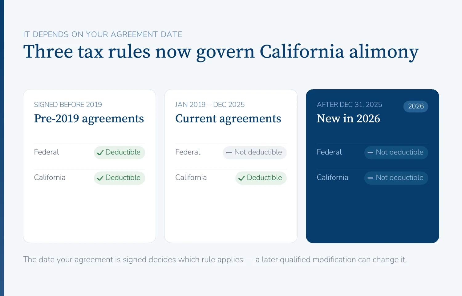 Three California alimony tax rules by agreement date: pre-2019 agreements are deductible, 2019 to 2025 agreements keep a California-only deduction, and 2026 agreements are neither deductible nor taxable