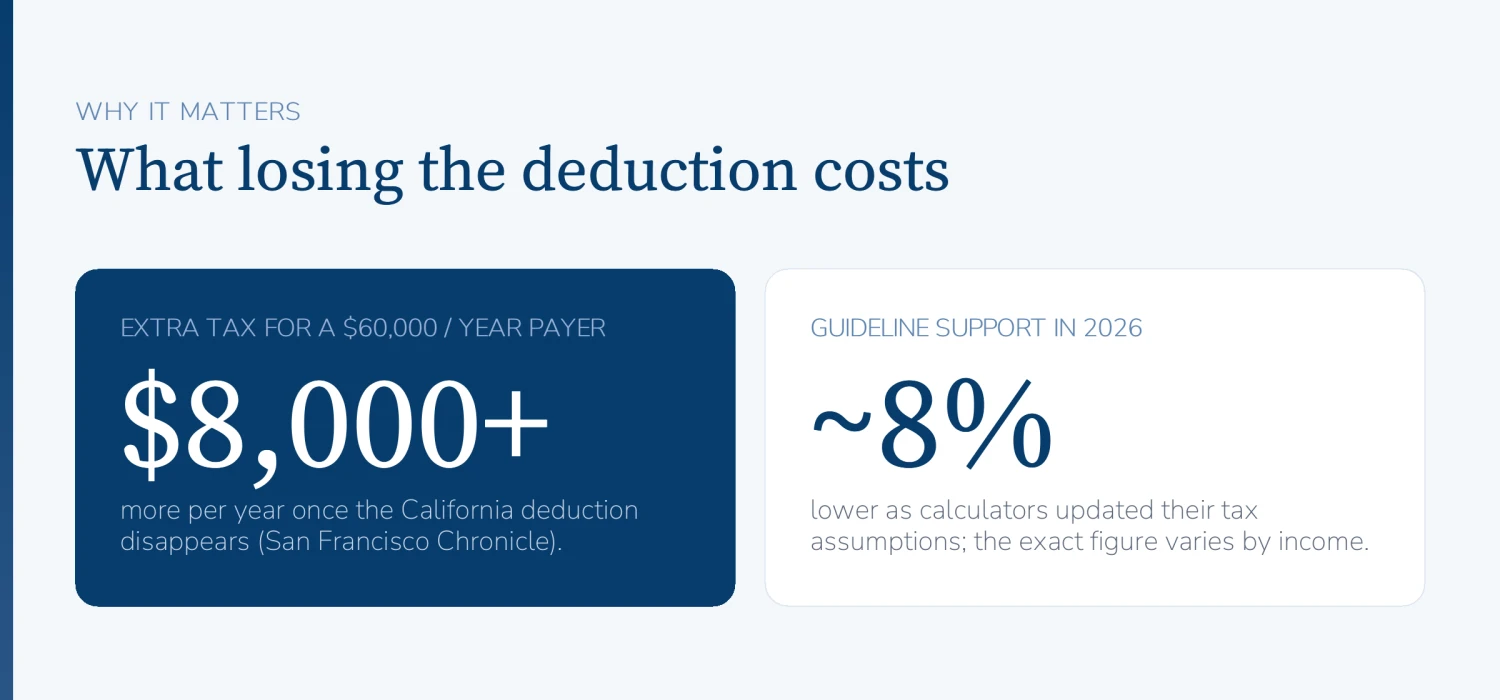 Cost of SB 711: a $60,000-per-year spousal support payer loses more than $8,000 a year, and 2026 guideline support is about 8 percent lower