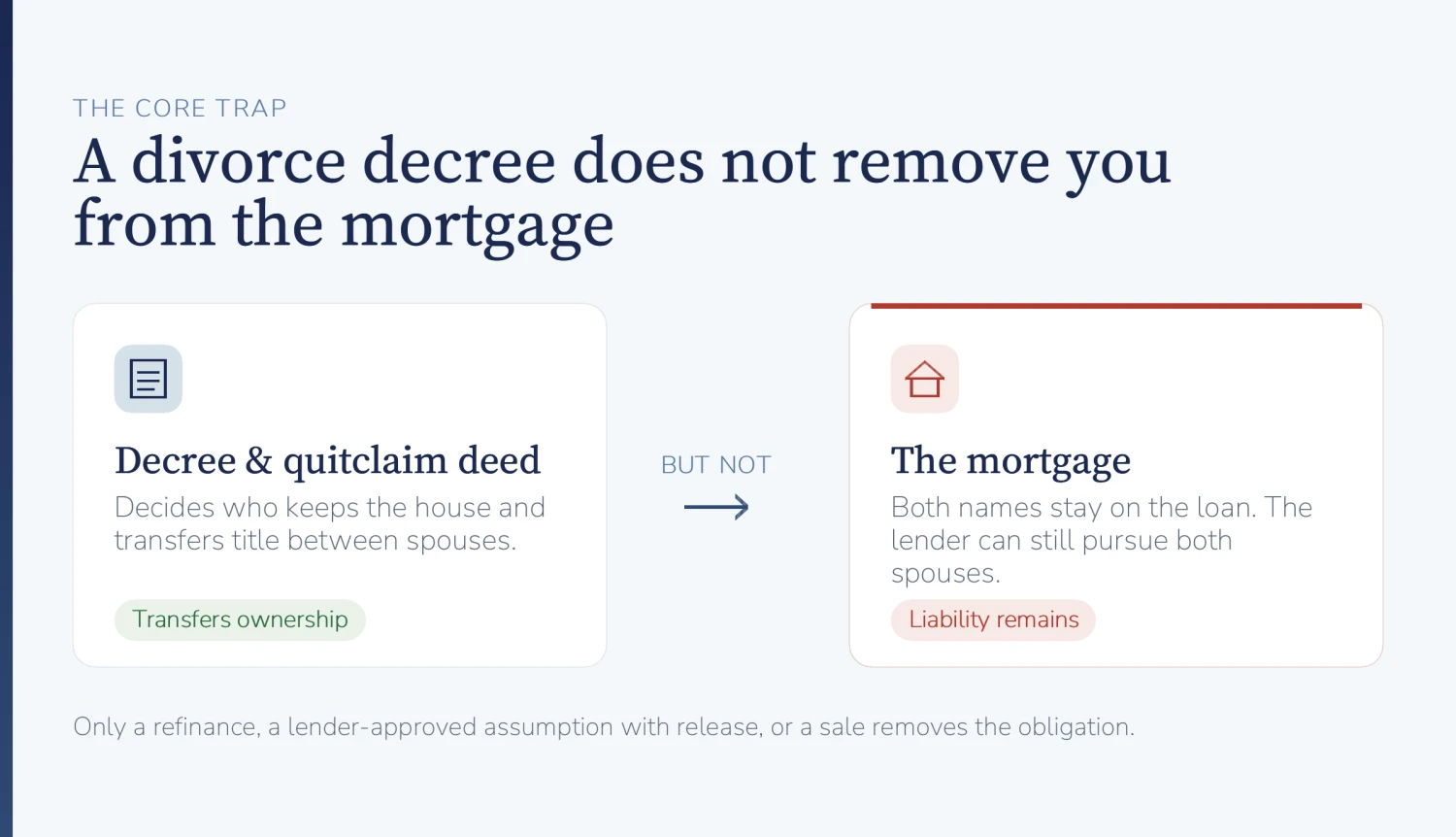 Why a California divorce decree or quitclaim deed does not remove a spouse from the mortgage