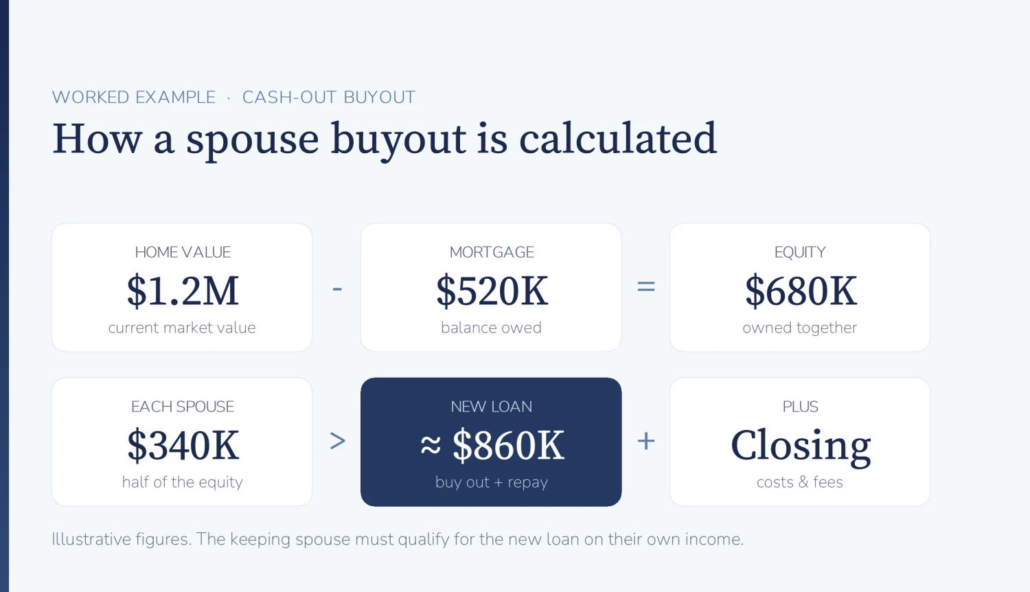 California divorce home buyout example: a $1.2M home minus a $520K mortgage equals $680K equity split, with a new refinance loan of about $860K