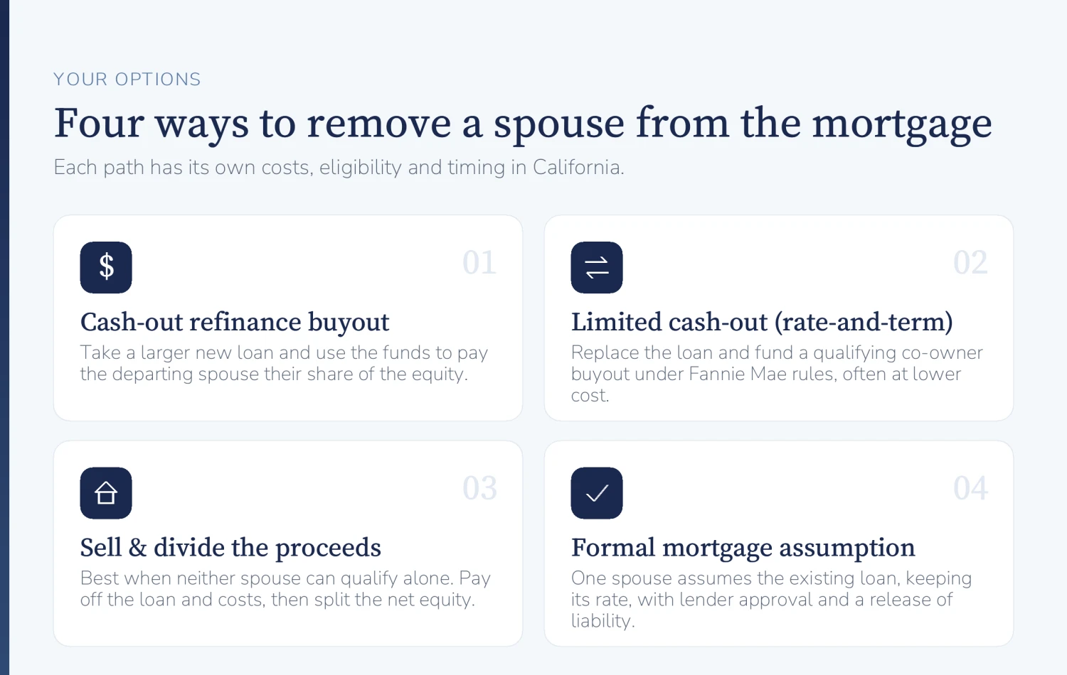 Four ways to remove a spouse from a California mortgage: cash-out refinance, limited cash-out, selling the home, and loan assumption