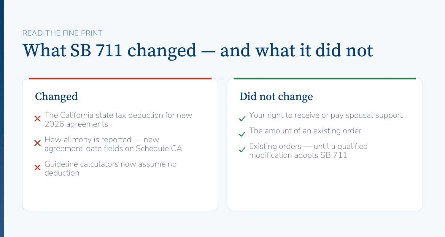 What SB 711 changed and did not change: it ends the California alimony deduction and updates Schedule CA reporting, but not your right to support, the amount of an existing order, or existing orders