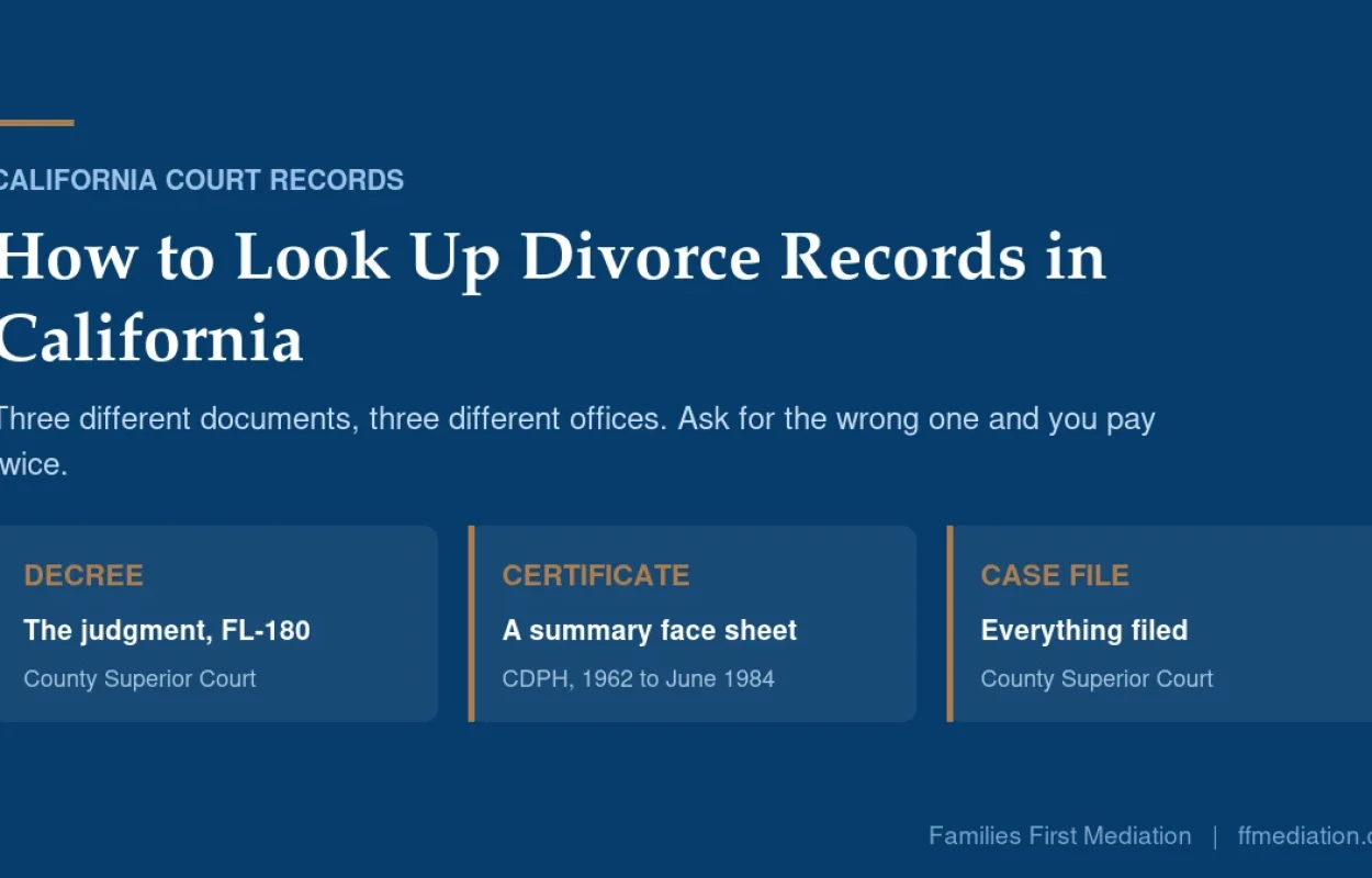 The three California divorce records: the decree from the Superior Court, the CDPH Certificate of Record, and the full case file.